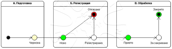 ptm_file_lifecycle